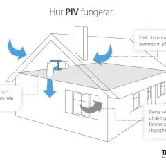Illustration visar hur en luftvärmare med ventilation fungerar: frisk luft tillförs på vinden, filtreras och pumpas genom huset, medan gammal luft pressas ut.