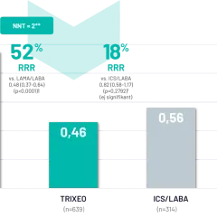 Stapeldiagram visar antal exacerbationer per patient. TRIEXO har lägst antal, 0,46, jämfört med LAMA/LABA (0,95) och ICS/LABA (0,56). En studie visar att azos kan minska exacerbationer.