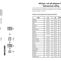 Diagram för hydroponisk odling visar närings- och pH-värden för olika växter. Kalibreringsvätska behövs för att mäta dessa värden korrekt.