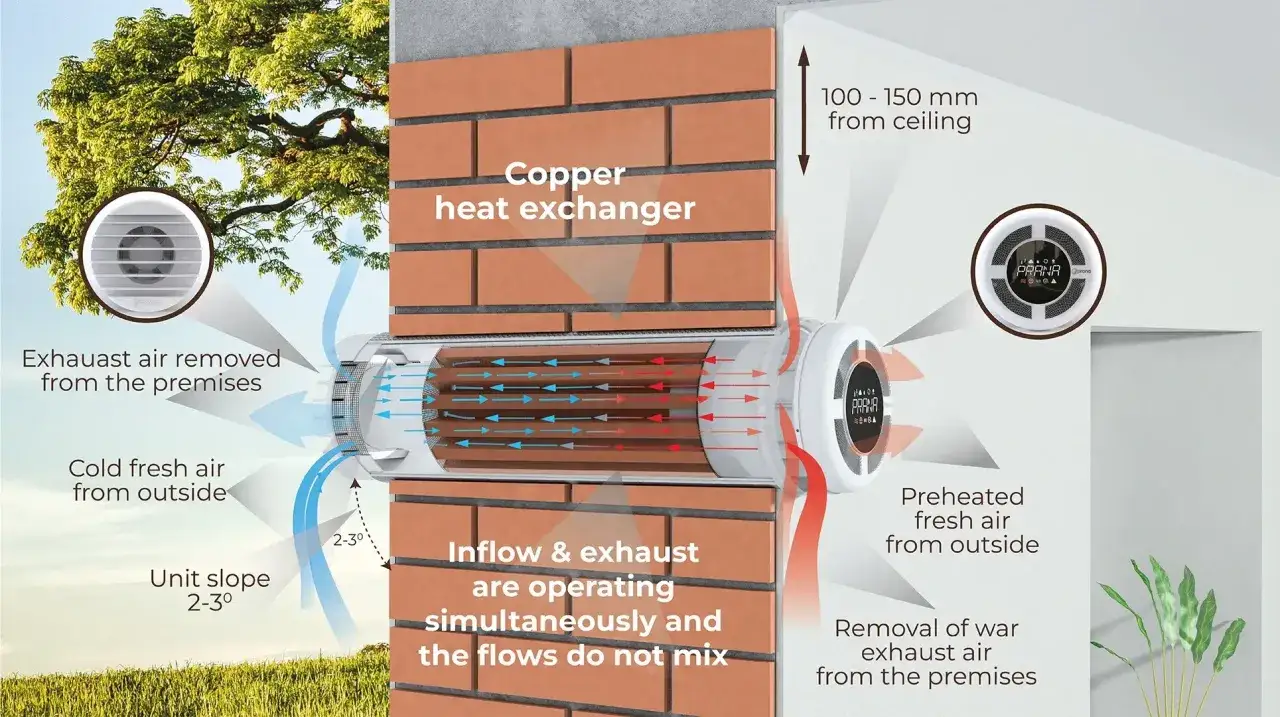 Effektiv ventilation 150mm med v&auml;rmev&auml;xlare som &aring;tervinner v&auml;rme. Kall uteluft f&ouml;rv&auml;rms innan den ventileras in.