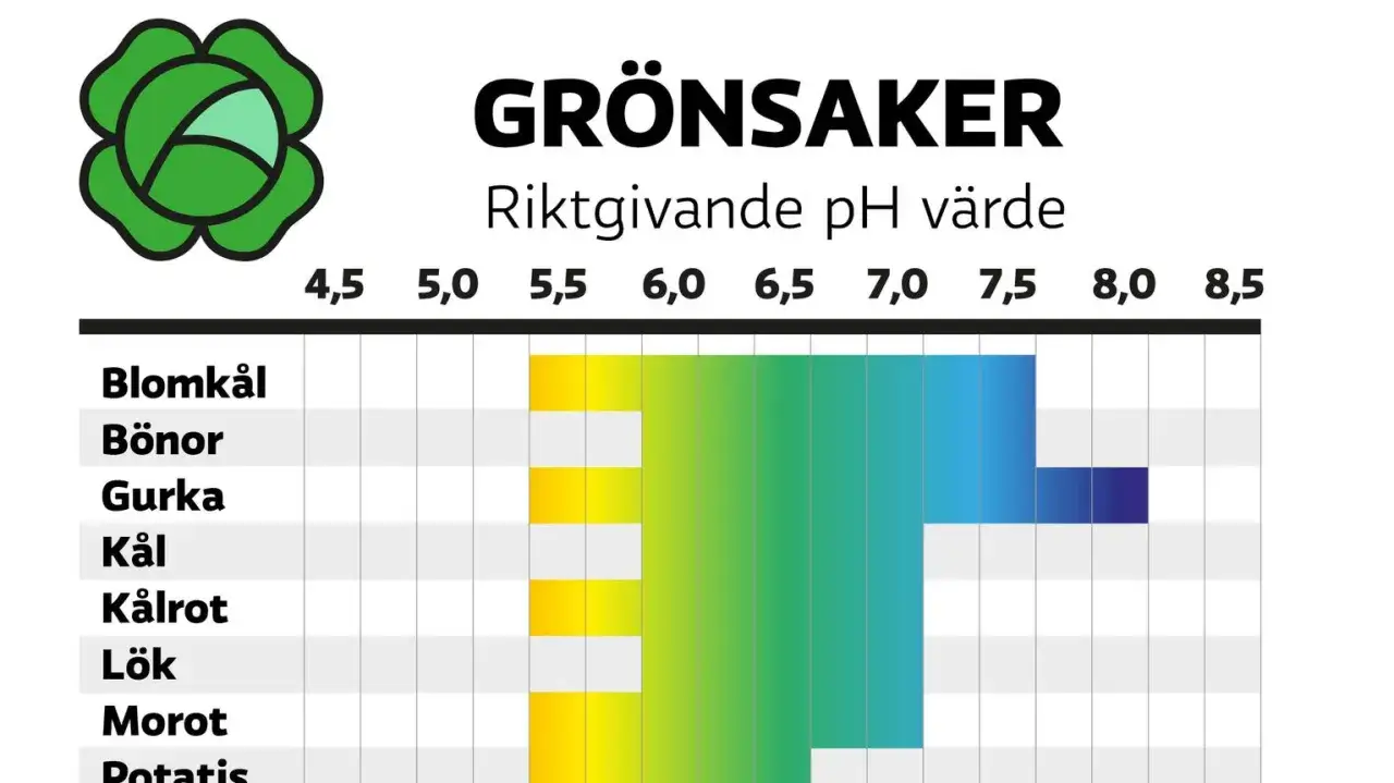 Graf visar riktgivande pH-värden för olika grönsaker. Gurka trivs bäst vid högre pH.